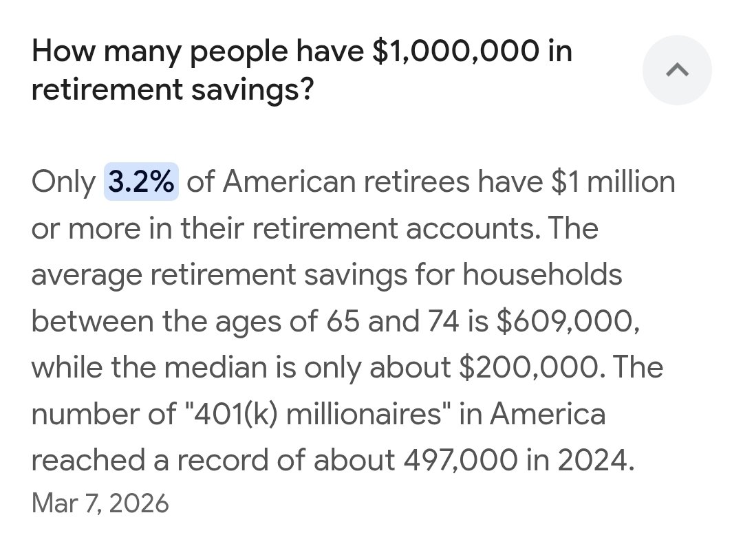 Rajatsoni's tweet photo. ONLY 3.2% OF RETIREES HAVE $1M+

If you're 20 and you accumulate 0.1 BTC, you will be able to retire with more money at 60 than 96.8% of the population

1 BTC will be $102M in the next 40 years if it has a compound annual growth rate of 20%/year (IMO, this can happen)

0.1 BTC will be worth $10M+

But if you get to 0.1 BTC early, don't stop accumulating...

Keep buying because you could potentially retire at 45 with $6.7M if you get to 1 BTC

Or at 30 with $4.3M if you get to 10 BTC