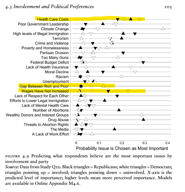 Daniel_Laurison's tweet photo. I wrote about how we talk about political "issues" and how that connects to political disconnection, and a chart I tell people about all the time - now I can just link to this post.

on both substack &amp; my own blog:
https://t.co/CJ0nNOTMGl
https://t.co/w174Zbld5Q https://t.co/UpbYhBbmce