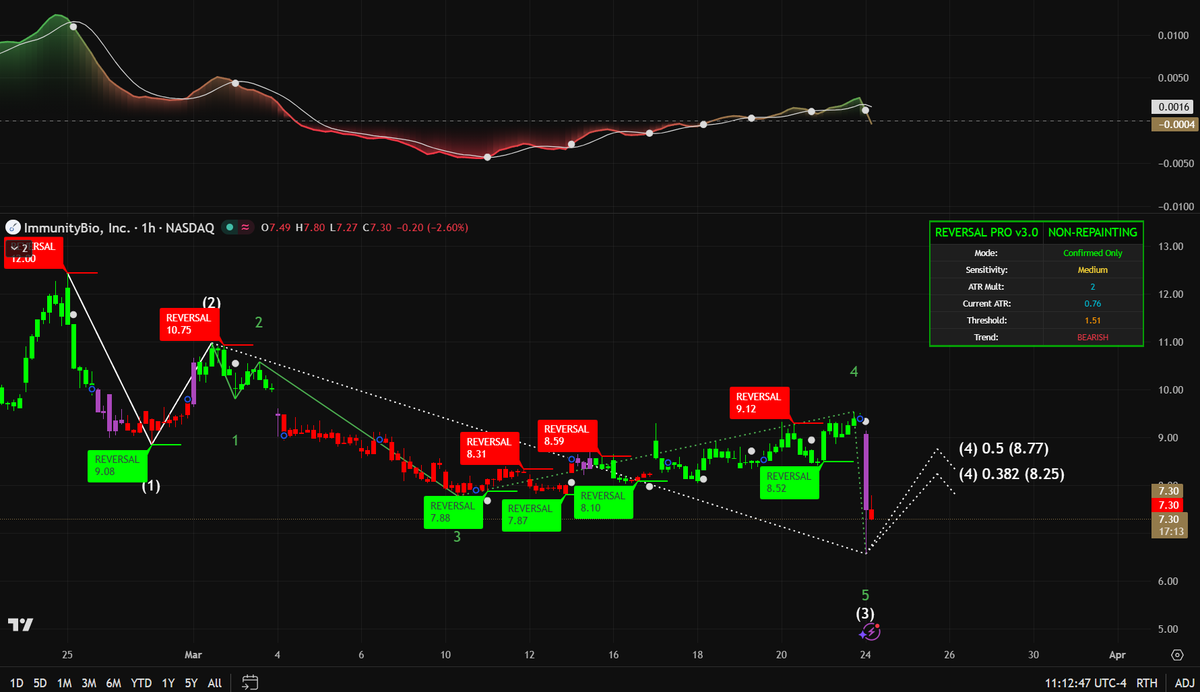 Bipashahello's tweet photo. $IBRX | The "bladder cancer breakthrough" narrative is a clinical marvel, but the 1-hour chart is delivering a brutal structural warning to retail traders who ignored the technical markdown. While ANKTIVA continues its commercial expansion, the tape is ruthlessly liquidating the "hope" of those who bought the rejections at the $12.00 and $9.12 nodes.
The objective data is undeniable: our 'REVERSAL PRO' indicator is locked in a firm BEARISH state. We have just witnessed a vertical Wave (5) capitulation that slammed the price down to the $7.30 structural floor. The momentum oscillator in the top pane is deep in the red "liquidity drain" zone, confirming that institutional players have been using retail "buy-the-dip" volume as exit liquidity for their distribution.

Fundamentally, ImmunityBio remains a high-stakes battleground. Despite the massive market potential for N-803, the relentless cash burn and the shadow of further dilution to fund the global launch are weighing heavily on the price. If you are blindly "averaging down" at these levels without a confirmed base, you are likely catching a falling knife in a technical vacuum.

However, from an Elliott Wave perspective, the completion of this 5-wave flush often leads to a high-probability Wave (4) corrective relief bounce. We have identified two primary Fibonacci recovery targets:

(4) 0.382 at $8.25

(4) 0.5 at $8.77

Entering now without knowing the exact volume triggers and the structural invalidation levels is a recipe for a secondary markdown. Veteran traders wait for the "spring" to be mathematically confirmed; rookies lose their capital to market-maker traps.

Detailed plan in my notes. [Link in Bio]

#IBRX #BiotechTrading #ImmunityBio #ElliottWave #MarketStructure #PriceAction #TradingStrategy
