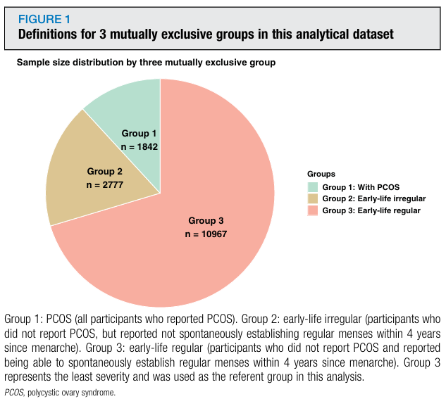 doctorneyro's tweet image. At #youngerages, persons with #PCOS #earlylife irregularity had longer and more #irregularcycles than those with #regularcycles, as expected

These diffrncs diminshed wth #age, as cycle characteristics became more similar to those wth early #regularcycles

ajog.org/action/showPdf…