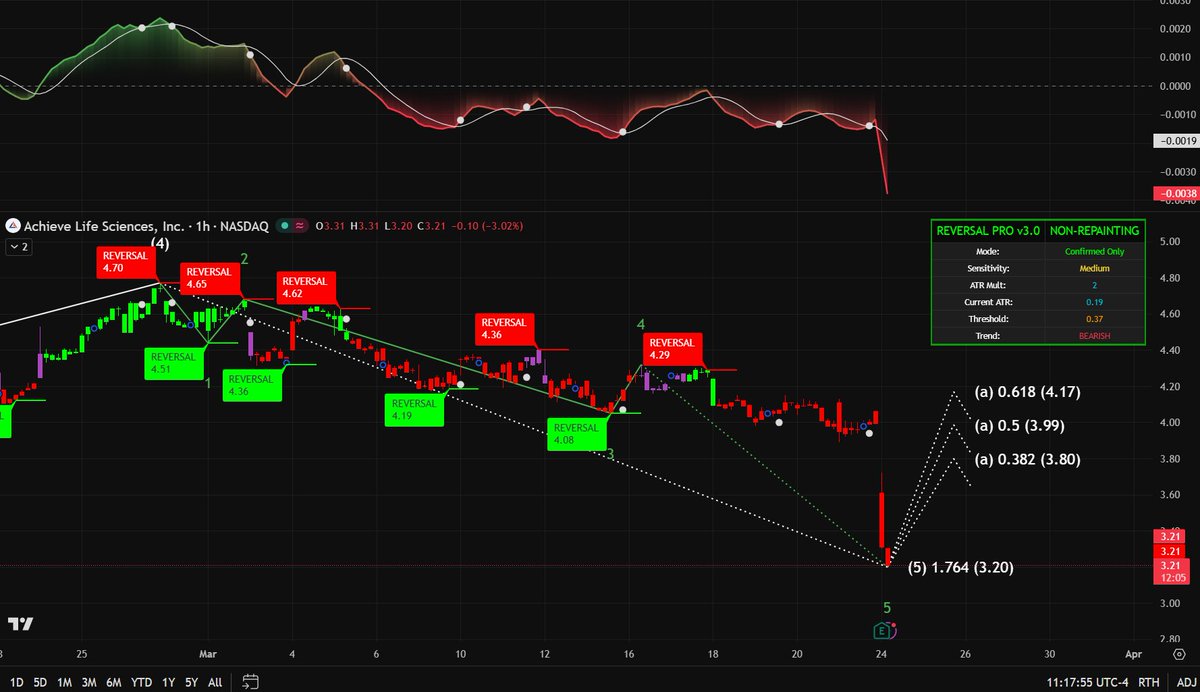 LadyyMonroe's tweet photo. $ACHV | The "smoking cessation" narrative is currently being suffocated by institutional distribution. While the fundamental promise of Cytisinicline remains a legitimate threat to the Big Pharma monopoly, the 1-hour chart is delivering a brutal reality check to anyone who bought the $4.50 "value" dip. If you are holding this position from higher levels, you aren't just an investor; you are currently serving as exit liquidity for a multi-month markdown phase.
The technical tape is surgical. Following a series of lower-high rejections at $4.70 and $4.29, our 'REVERSAL PRO' indicator has remained locked in a firm BEARISH state. We have just completed a violent Wave (5) capitulation that slammed the price into the $3.20 structural floor. The momentum oscillator in the top pane is deep in the red "exhaustion zone," signaling that the selling pressure is reaching a mathematical limit, but a structural base has yet to be confirmed.

Fundamentally, the market is ruthlessly pricing in the dilution from the recent $124M financing and the long runway toward the 2025 NDA filing. However, from an Elliott Wave perspective, we are now entering a high-probability window for a Wave (a) corrective relief bounce. We have identified three primary Fibonacci targets for this recovery:

(a) 0.382 at $3.80

(a) 0.5 at $3.99

(a) 0.618 at $4.17

Do not let "hope" be your risk management strategy. Entering now without a confirmed volume divergence is simply catching a falling knife. If you are currently trapped or looking to trade this high-beta volatility, you need a precise roadmap of the institutional order blocks and the exact levels where this relief bounce will face its next major rejection.

For my specific entry triggers and the full operational strategy on how to handle $ACHV from here, contact me via the WhatsApp link in my profile bio.

#ACHV #AchieveLifeSciences #BiotechTrading #ElliottWave #MarketStructure #PriceAction #TradingStrategy