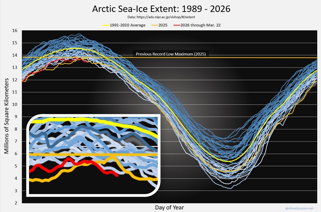 IamAlaaddin's tweet photo. 🟥[Shock of March 2026: Ice Melts in the Darkness of the Arctic Polar Night... Saqar's Physics Abolishes Human Theories!]😱😱
🟩The Shocking Reality (March 2026):
🟦Look at the Graph (The Red Line)! We are now at the peak of the Arctic polar winter, dominated by total darkness and the polar night; the sun is completely absent from the Pole. Physically, this is the time of "maximum freeze," yet the exact opposite is happening: the ice is collapsing and plunging to unprecedented record lows!

🟩The Question NASA Scientists Cannot Answer:
How does ice melt in the complete absence of sunlight and amidst the bitter cold of a polar winter? If the sun is in the Antarctic (South Pole) right now, where is the heat coming from that is melting the Earth's north? The "Greenhouse Gas" theory falls apart here, as there is no trapped heat in the pitch black of the Arctic night!

🟥The Terrifying Extent of the Shortfall:
Arctic sea ice has recorded a massive shortfall in just one year. The red line (March 2026) has plummeted far below the previous record low (March 2025) by a huge margin, moving millions of square kilometers away from the 1991-2020 average (the yellow line). This freefall means the "Earth is being stripped from its edges" at a cosmic, not a climatic, speed.

🟥The Link to "Saqar's Polar Summer":
This is the living embodiment of the statement issued by the Imam Mahdi Nasser Mohammad Al-Yamani on July 10, 2023, where he announced that the Planet Saqar has begun stripping the Earth from its edges through its direct thermal glow. What happened in the Antarctic (South Pole, July 2023) is now being repeated in the North (March 2026), proving that the source of heat is cosmic and external.

🟥[Saqar's Summer: A Constant Glow Growing Closer and More Intense]
Saqar's Polar Summer has been ongoing since it was announced by Imam Mahdi Nasser Mohammad Al-Yamani on July 10, 2023. The glow of the Planet Saqar is increasing more and more as it approaches closer to the celestial South. This cosmic glow causes the polar ice to continue melting without pause, whether the Pole is in its polar night in the absence of the sun (as in the North now), or during the sun's summer.

🟩During the summer season, the summer becomes two summers: the sun's summer and Saqar's summer! This terrifying melt will not stop until the ice is completely finished from the Earth's edges, turning those white areas into vast blue waters. This is the sign of the Planet Saqar: its temperature, which surpasses and overcomes that of the sun, and its gravitational force. For here you are feeling its burning heat and cannot hide it, and you see its violent magnetic pulses striking your Earth, affecting your technologies and communications.

You will not be able to see the Planet Saqar itself with the naked eye now, because Allah has designed it to be hidden from you as a trial and an examination, until it comes upon you suddenly and dumbfounds you at its appointed time. Then you will see it with absolute certainty (Ain Al-Yaqeen) during the great celestial eclipse! But now, you see it with true knowledge (Ilm Al-Yaqeen) through its clear effects: its burning thermal glow and the physically impossible collapse of the polar ice. Allah shows you His signs, so which of Allah's signs do you deny?!

🔗Evidence and Scientific Data (For Verification):
👇1. AI-Verified Scientific Dialogue (Confirming the Physical Impossibility):
[https://t.co/vw2TLBVmkU]

👇2. Comprehensive Encyclopedia of the Physical Data of Imam Mahdi (2005-2026):
[https://t.co/kmjj3bG0fq]

👇3. Statement of July 10, 2023 (The Secret of Saqar's Polar Summer):
Arabic
[https://t.co/zLrjf5c6Xj]
Español
https://t.co/xm0sjyBHK0
English
https://t.co/oFf39aK9Y5

@NASA @NSIDC @CopernicusECMWF @UNFCCC @WMO

#ArcticCollapse #ClimateCrisis #SaqarSummer #NASA #ImamMahdi #OffTheRails #GeophysicsChallenge #SolarRadiationAnomaly #ThermodynamicImpossibility #PlanetX_Saqar