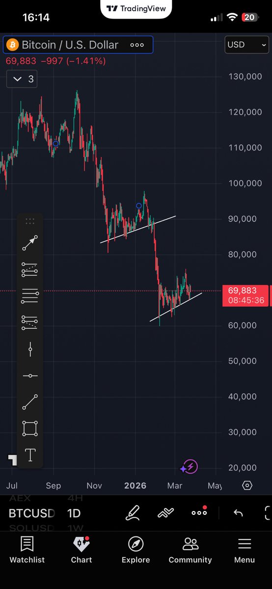 ekamp_rene's tweet photo. @CestrianInc “Bitcoin in an uptrend” https://t.co/Y2O3KdVwza