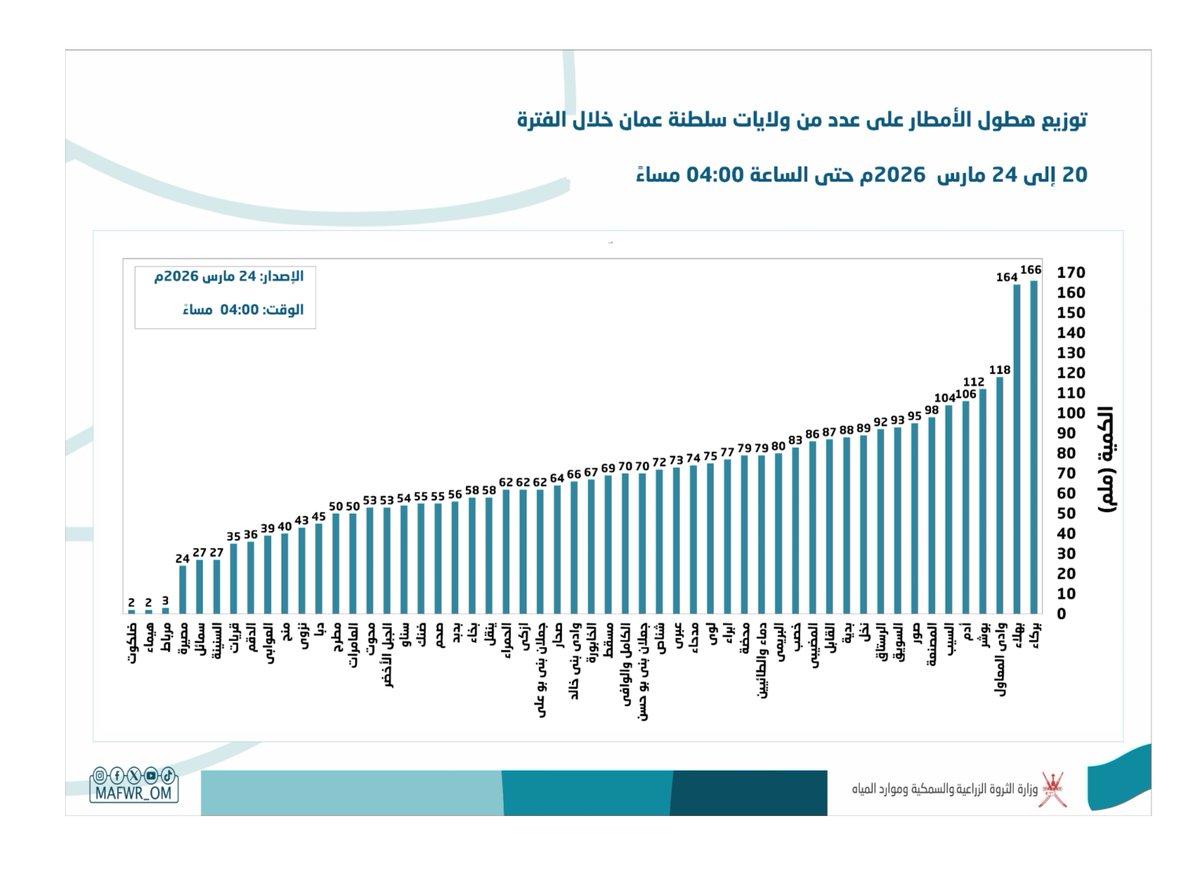 وزارة الثروة الزراعية والسمكية وموارد المياه tweet media