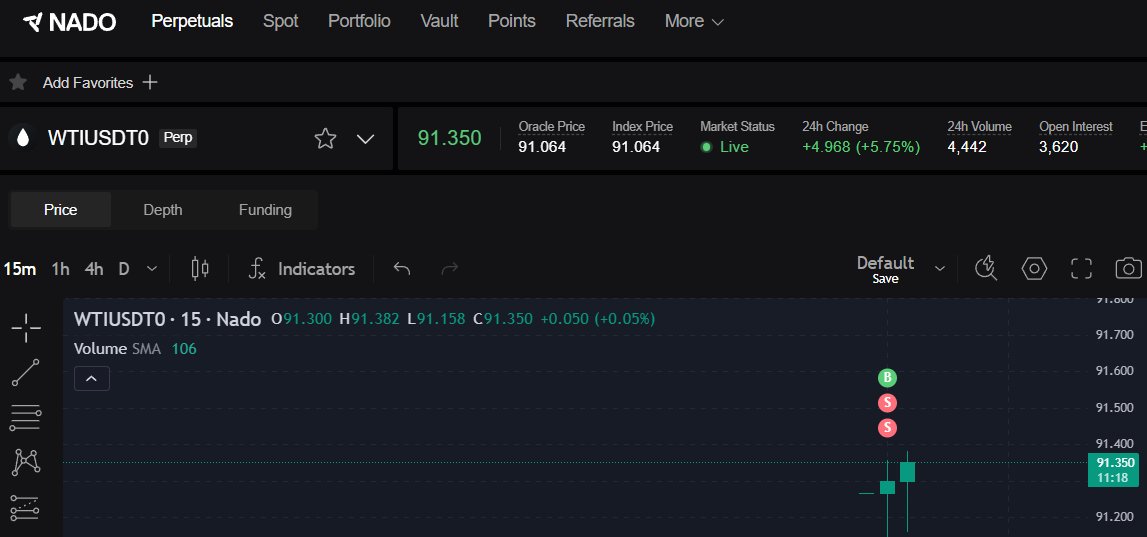 MayaElissa29699's tweet photo. WTI Crude Oil is OFFICIALLY live a @nadoHQ ! 🛢️🔥

You can now trade WTI-PERP with up to 10x leverage. Plus, we’re cranking up the rewards: get a 4x Points Multiplier on every trade.

https://t.co/OXArOAw5OP https://t.co/6Igo77tUZx