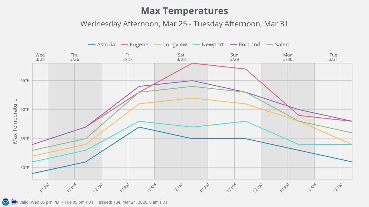 NWS Portland tweet media