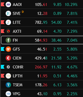 ShiftSeer's tweet photo. $AXTI $FN $AAOI $LITE $CIEN $TSEM outstanding price action / long https://t.co/0X9e5Ufux3