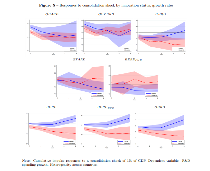 SSRN's tweet image. This paper finds that in #OECD countries, #research &amp;amp; development (R&amp;amp;D) spending closely depends on available fiscal space, with a stronger effect in less #innovative nations.

Read: spkl.io/6018ALia4
Subscribe: spkl.io/6013ALiah

#EconTwitter @ESM_Press