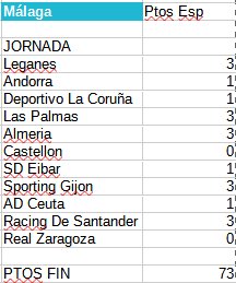 Bueno mi gente aquí os dejo todo mi Excel , me he tomado la libertad de analizar a los que considero rivales por el ascenso directo. Me reitero en lo que dije hace unas semanas tras en análisis
1Racing
2Depor
3UDA
4Malaga  
Obviamente si alguien no está de acuerdo comenta👇👇