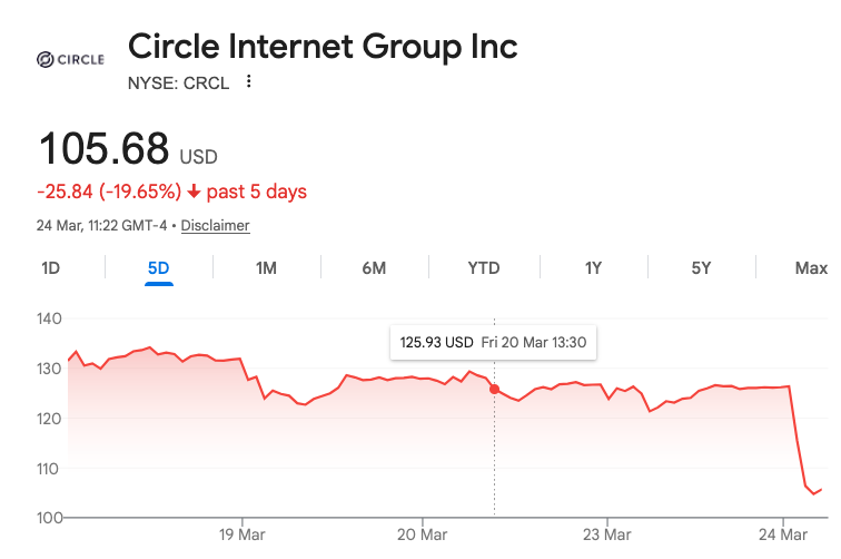 cashequivalence's tweet photo. Circle stock crashes 16% on day, 19% on week, after Tether announces Big Four auditor contract. 🫣 https://t.co/gEmWnNosif