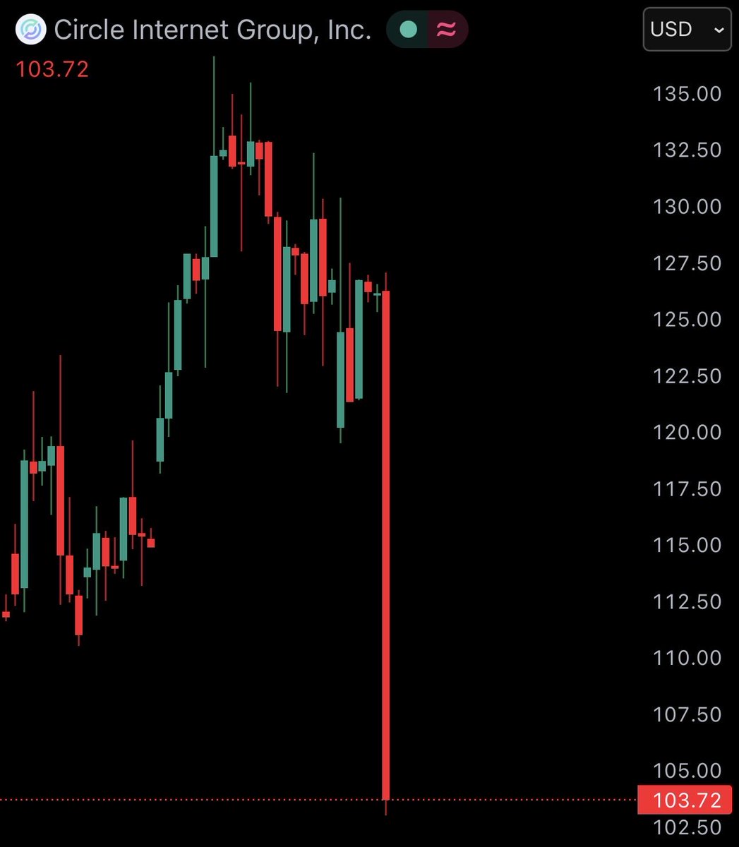 JUST IN: USDC stablecoin issuer Circle $CRCL stock crashes 18% today.
Opening long trade on $CRCL 🚀🚀