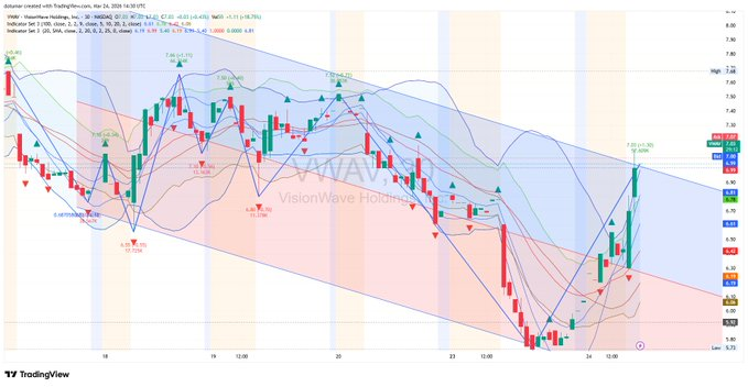 ScottAndrew761's tweet photo. $VWAV Nearing $7 — Breakout Sequence Loading  Strong 16% push today reclaiming key moving averages. Consolidation phase ending as tech services catch a bid. 

 The setup looks primed for a continuation run  Full wave count and targets inside. 
$AAPL $MSFT $GOOGL $META $AMZN https://t.co/jFHZEIwC3x