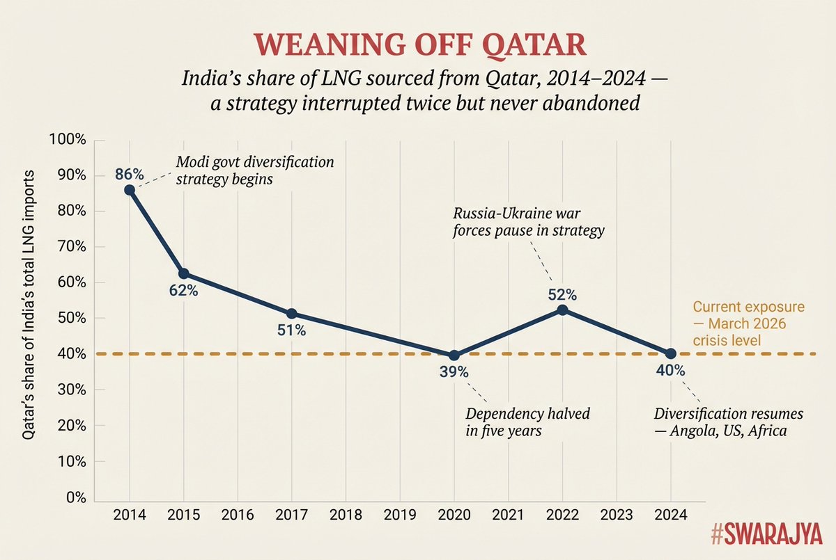 An Iranian missile strike on Qatar’s Ras Laffan LNG complex has triggered global alarm.

For India, the immediate concern is clear: about 40% of LNG imports come from Qatar.

12 years ago, this number was 86%. 

India has quietly been reducing this dependence for a decade. 🧵