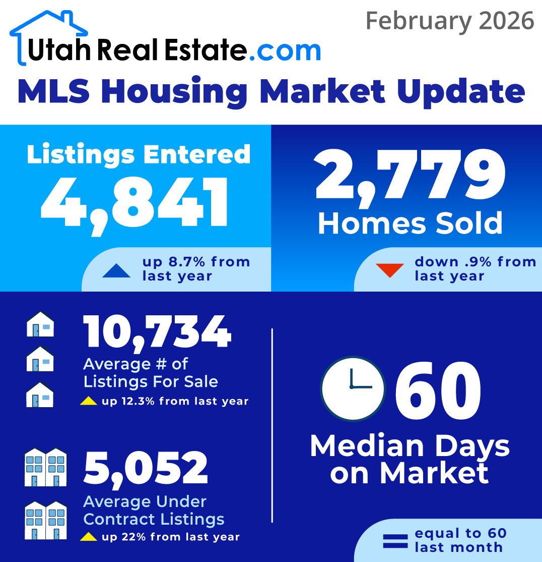 Utah_MLS's tweet photo. Take a look at the Housing Market Update for February 2026 from https://t.co/LXgd0hvAwB!🏠🏡
.
.
.
#utahrealestate #utahagent #utahagents
#utahhousingstats #utahrealestatestats #liveinutah
#housingstats  #utahhome #utahhomeowner
#utahhousingmarketupdate #utahhousingmarketstats https://t.co/v3QtMWun4d