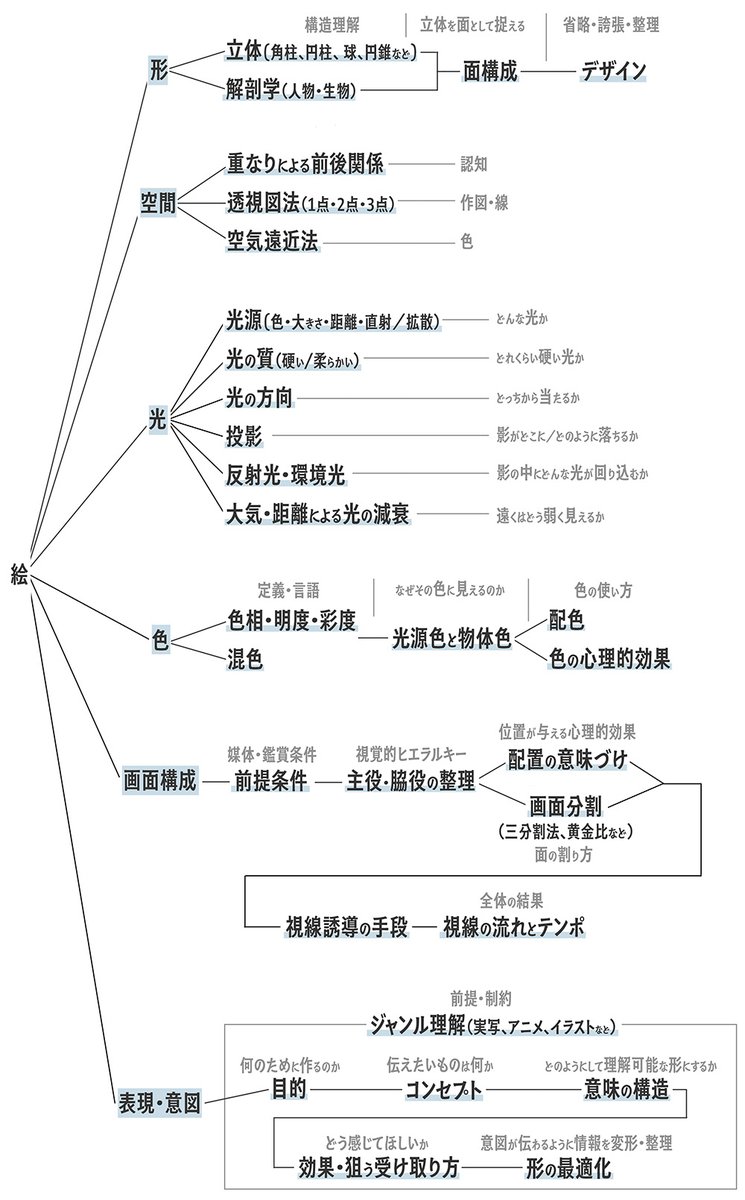 ・絵の制作フローの確認
・知識のチェックリスト
として使えるよう
下図の項目を
解説する記事を書きました

これを書いていて
個々の知識が繋がってきました！

目次のスクロールすら
大変な状態なので
少しづつ
「目次に戻るボタン」などを追加
使いやすくしていく予定です
gotonojisyuushitu.com/archives/1964
