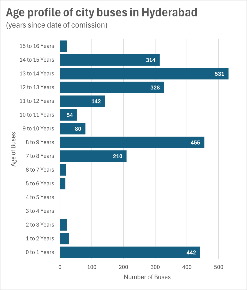 CityOrdinary's tweet photo. In December 2025, GHZ, TGSRTC had 442 buses that were less than a year old. Between 2014 and 2020, we added 134 own buses to our fleet in #Hyderabad #OurCity #OurData #RTI
This data does not include Hired EV and Diesel buses. TGSRTC maintains these records only for own buses. https://t.co/VelrLswVNE