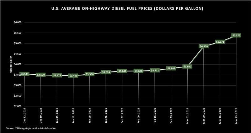 The U.S. Energy Information Administration reports the US average diesel fuel price per gallon at $5.375 
#fuel #fueltech #fuels #driverchallenge #trucking #trucker #diesel #dieseltrucks #dieselfuel