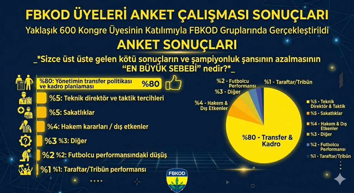 ANKET SONUÇLARI

Yaklaşık 600 kongre üyemizin katılımıyla FBKOD gruplarında gerçekleştirilen anket çalışmasının sonuçları aşağıda bilgilerinize sunulmaktadır: 

Sizce üst üste gelen kötü sonuçların ve şampiyonluk şansının azalmasının ''EN BÜYÜK SEBEBİ'' nedir?

%80: Yönetimin