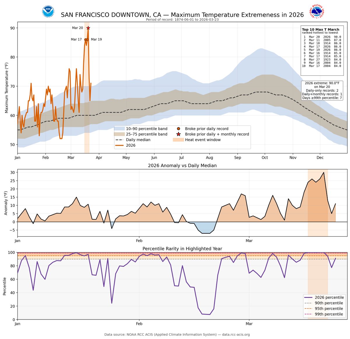 NWSBayArea's tweet image. Enjoying the heat wave relief? Same here! Before moving on, let's look at how wild last week's wx was. Many sites didn't just break daily records—they shattered all-time March records. Check out these charts showing the sheer extremeness &amp;amp; rarity. 👇📈 #HeatWave (1/2)