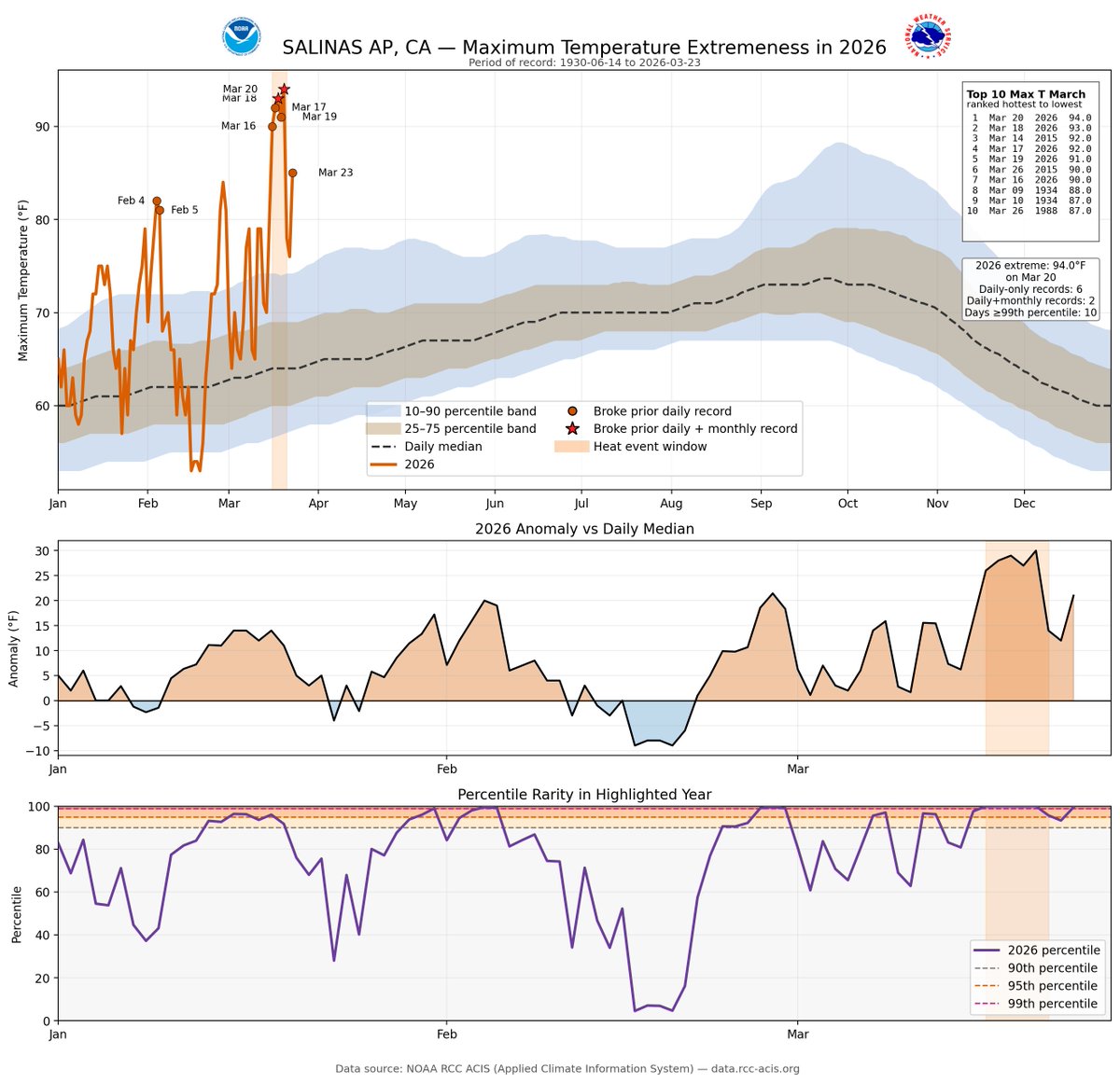 NWSBayArea's tweet image. Enjoying the heat wave relief? Same here! Before moving on, let's look at how wild last week's wx was. Many sites didn't just break daily records—they shattered all-time March records. Check out these charts showing the sheer extremeness &amp;amp; rarity. 👇📈 #HeatWave (1/2)