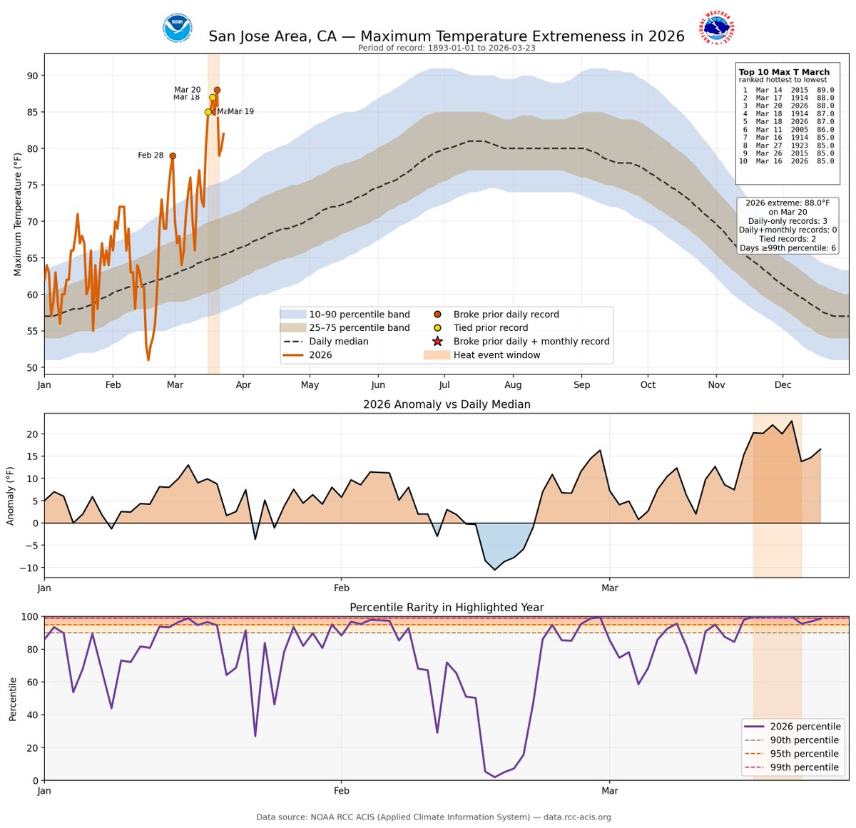 NWSBayArea's tweet image. Enjoying the heat wave relief? Same here! Before moving on, let's look at how wild last week's wx was. Many sites didn't just break daily records—they shattered all-time March records. Check out these charts showing the sheer extremeness &amp;amp; rarity. 👇📈 #HeatWave (1/2)