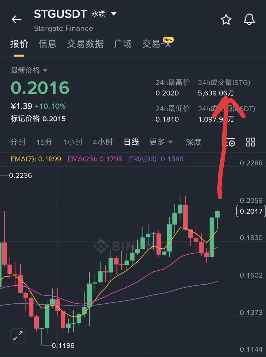 one77330584's tweet image. $STG  属于大级别上涨趋势。
现货合约都可以冲。大胆冲就是了。#stg