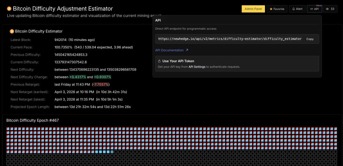 newhedge_io's tweet photo. The Bitcoin Difficulty Estimator API is now live.

Track the next difficulty adjustment in real time as blocks are being mined. Updates every second.
https://t.co/HdpAB6fvPL https://t.co/ZvJoCy48XH
