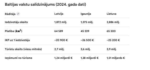DjKnuts's tweet photo. @Aldis0523918832 @Gundars_Abolins Šie dati ir no Gemini - salīdzinot Latviju, Igauniju un Lietuvu. https://t.co/xriEkg3cqS