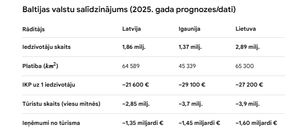DjKnuts's tweet photo. @Aldis0523918832 @Gundars_Abolins Šie dati ir no Gemini - salīdzinot Latviju, Igauniju un Lietuvu. https://t.co/xriEkg3cqS
