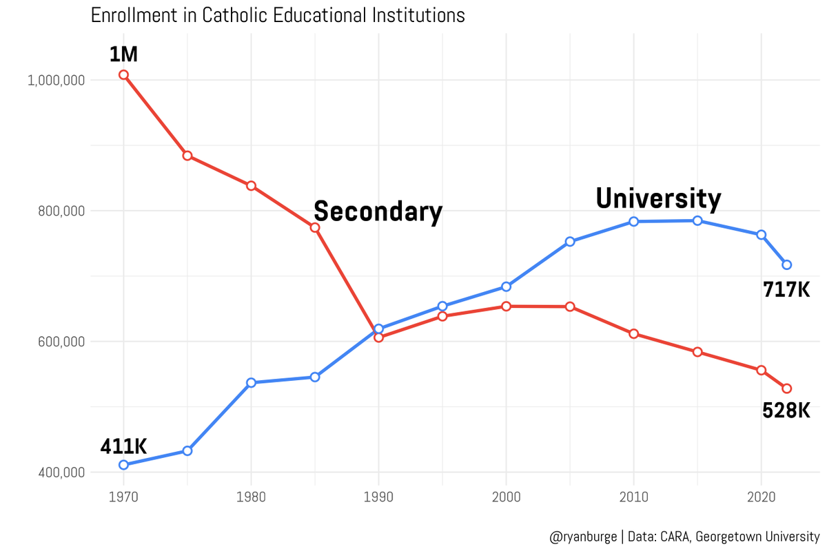 The number of kids enrolled in Catholic secondary schools dropped in half between 1970 and 2022. 

The share who were enrolled in Catholic universities rose from 411K to 717K during the same time period.