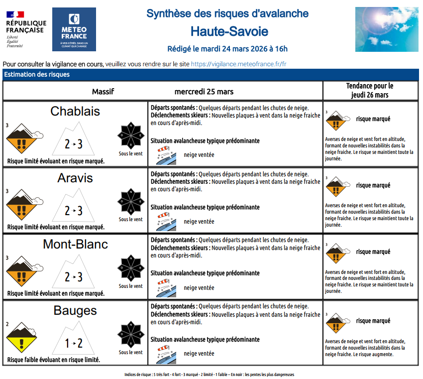 Image de Préfète de la Haute-Savoie - #Avalanche | Des chutes de neige sont attendues en montagne : le manteau neigeux est instable⚠️
Merc