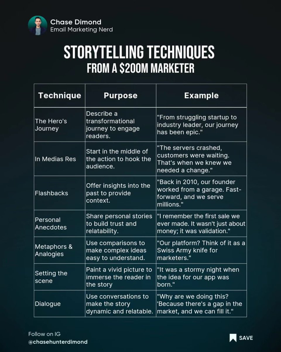 ecomchasedimond's tweet photo. Here are 7 storytelling techniques you can leverage in your copywriting &amp; marketing:

(bookmark this) https://t.co/XBYJFHWGKp