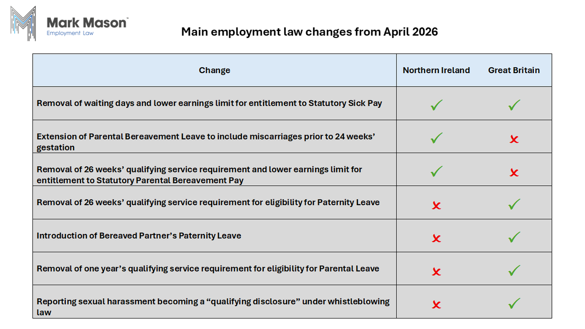 MMemplaw's tweet photo. There are plenty of changes coming into force in employment law next month. Here's a table setting out the main changes coming into force and which will apply in NI and which will apply in GB.  Hope this is helpful. Feel free to get in touch with any queries. https://t.co/8PQaWCrxyP
