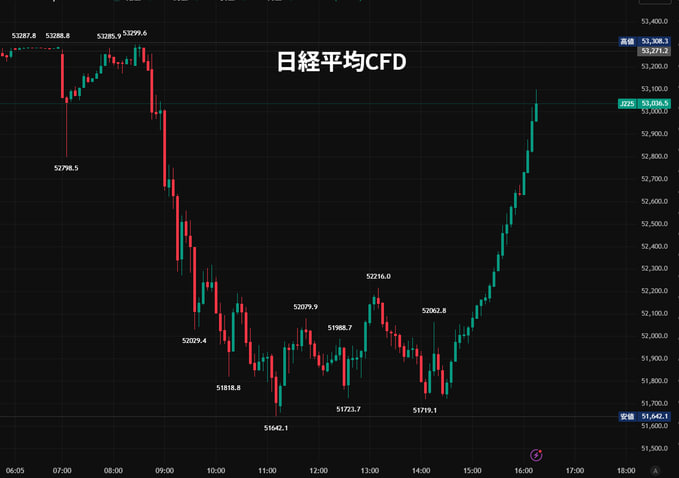 s_rin529's tweet photo. 🇯🇵日経CFDが+1300円で53,000円台回復🔥
14:30以降はジリ高で買い優勢

👉短期はショートカバー主導の上昇
👉53,000円維持できれば上値追い継続

ただし急騰後は押しも警戒

次は続伸？それとも利確？👇
👉気になる方は私信で、厳選3銘柄を無料配信📩

#日本株 #日経平均 #CFD #資金循環 https://t.co/izkXEy5Oc2