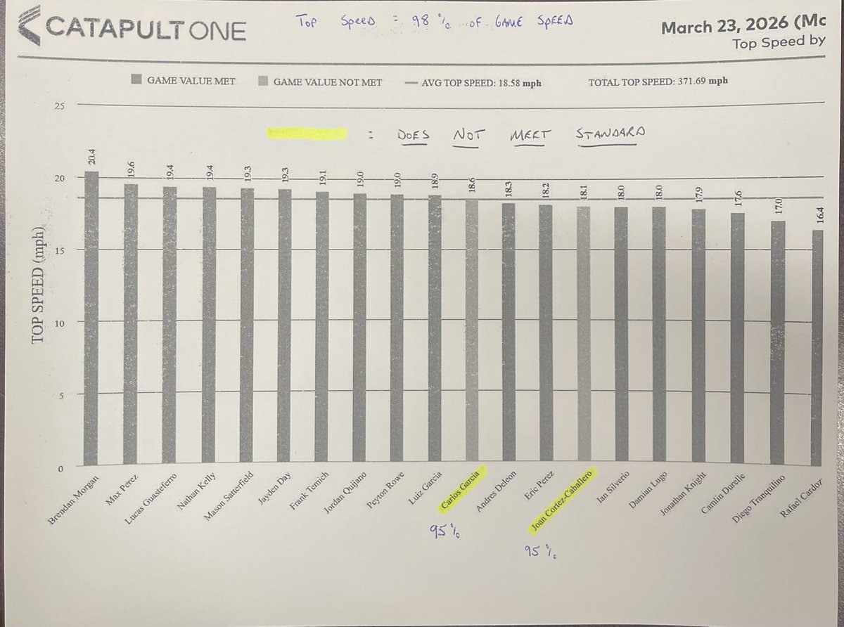 CoachThomas2727's tweet photo. Dynamic Prep must be the most intense period of practice. Trains the brain to start fast, builds sprint capacity (power plays - 3 step burst out of prep skill), and 2 sprints stresses the muscle, conditioning it to withstand game demands - while helping athlete to get faster. https://t.co/3drlF1UISO