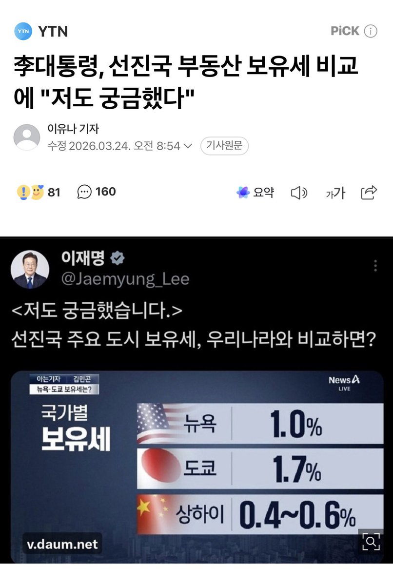 TSLA_Bitcoin's tweet photo. 대통령은 국민을 선동하면 안 된다.

대통령이 𝕏 글을 직접 올렸는지, SNS 담당자가 올렸는지는 모르겠지만, 해당 내용을 직접 팩트체크해 보니 VIP가 인용한 기사는 오류가 많았다.
 *포스팅 느낌은 마치 직접 적은 것 같음

ㅇ 팩트를 체크해 본다.

1. 이재명 대통령이 인용한 보유세 그래픽 (News A)
 - 뉴욕 1.0% 
 - 도쿄 1.7% 
 - 상하이 0.4~0.6%

명목세율만 적은 것으로 부분적 사실임
하지만 도쿄 1.7%는 과세표준 감액 전 숫자라 실제 부담과 다름

2.블라인드 글 (SK하이닉스 직원)
 - 반박이 어려울 정도로 정확함

ㅇ 일본 고정자산세 1.4% + 도시계획세 0.3% = 1.7% (명목)

 ㅇ 소규모 주택용지(세대당 200㎡ 이하):
 - 고정자산세 과세표준 1/6
 - 도시계획세 과세표준 1/3
 = 실효세율 약 0.5% 수준 (시장가격 기준 0.2~0.5%)

 ㅇ 일본은 종부세 없음
 ㅇ 고가 아파트는 오히려 한국 보유세가 더 높을 수 있음

 ㅇ 거래세(취득세·양도소득세)는 쏙 빼고 비교
  - 선동이라는 지적도 맞음

ㅇ 결론
 - 블라인드 글이 더 정확하고 균형 잡힌 지적
 - 대통령이 공유한 그래픽은 일본 명목세율만 크게 보여 오해를 불러일으킬 수 있음
 - 알고 했다면 선동이고, 모르고 했다면 자질 문제
 - 포스팅에 조금 더 신중해야

ㅇ 국민들이 스스로 팩트체크를 안 하면 선동 당하는 거다.
ㅇ 하지만 대부분은 진실을 확인하지 않는다.