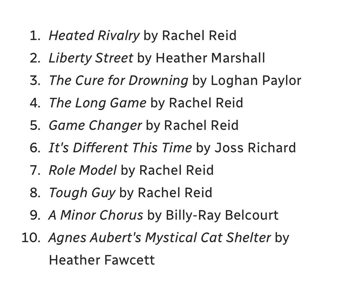 ‘HEATED RIVALRY’ tops the Canadian fiction bestsellers list for the 11th week in a row. Four other ‘Game Changers’ titles are in the Top 10.

🔗: cbc.ca/books/bestsell…