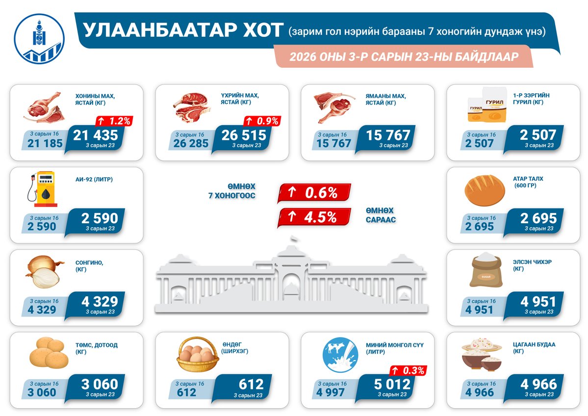 Үндэсний Статистикийн Хороо tweet media