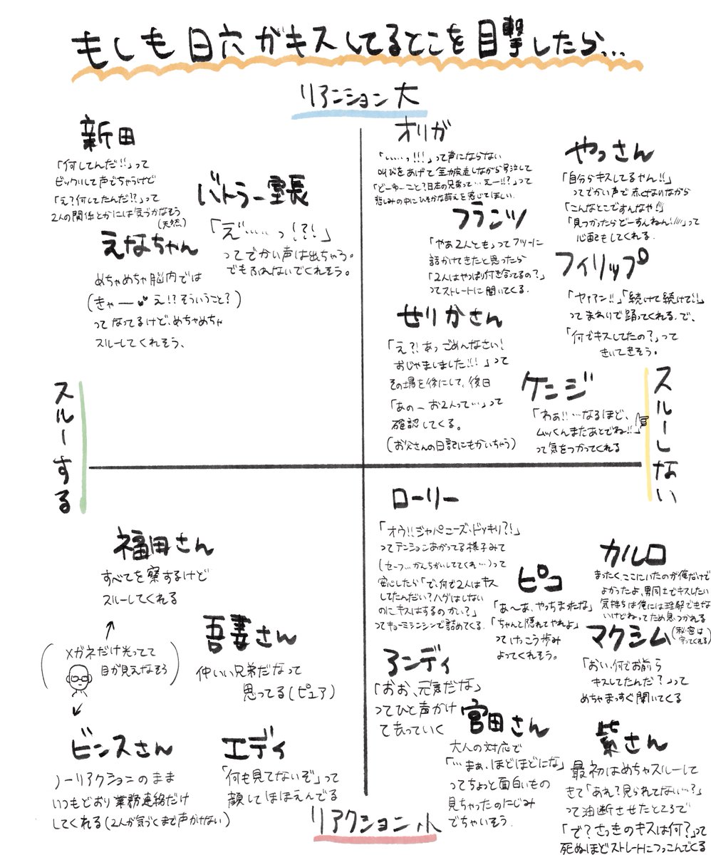 hige14hhhige000's tweet photo. もしも日六のキス現場を他キャラが目撃したらの謎の表描いてた。自分でも意味がわからない。答えもわからない。 https://t.co/sBVtdJlwqL