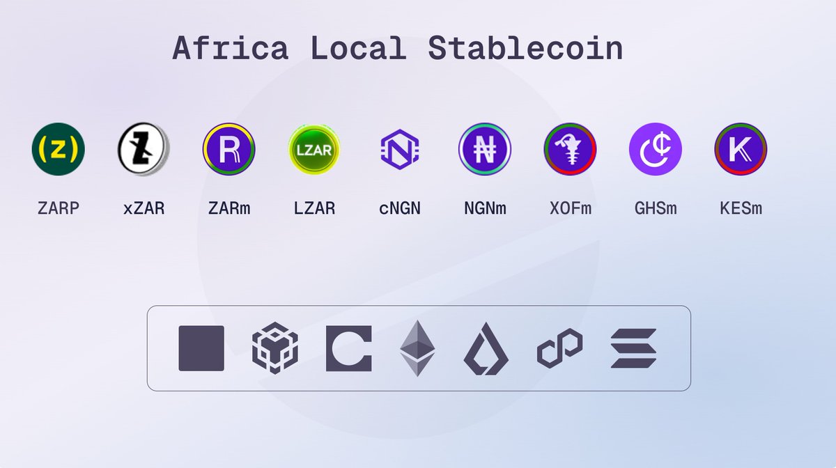 oladeeayo's tweet photo. The Local Stablecoin scene keeps growing in Africa with 9 different stablecoin across 7 blockchains.

@cngn_co
@MentoLabs
@xZAR_SA
@ZARP_Stablecoin
@LiskAfrica
@BasedWestAfrica
@Celo
@SuperteamNG https://t.co/HKMfRqYRZX