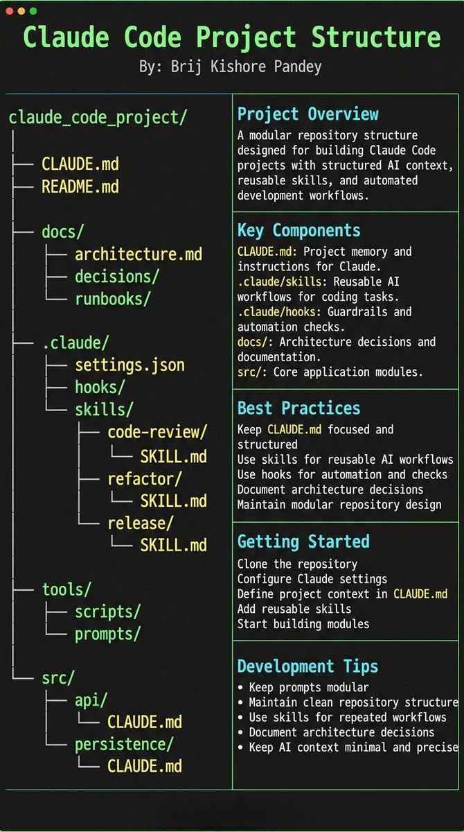 vishisinghal_'s tweet photo. Most people treat CLAUDE.md like a prompt file.

That’s the mistake.

If you want Claude Code to feel like a senior engineer living inside your repo, your project needs structure.

Claude needs 4 things at all times:

• the why → what the system does
• the map → where things live
• the rules → what’s allowed / not allowed
• the workflows → how work gets done

I call this:

The Anatomy of a Claude Code Project 👇

━━━━━━━━━━━━━━━

1️⃣ CLAUDE.md = Repo Memory (keep it short)

This is the north star file.

Not a knowledge dump. Just:

• Purpose (WHY)
• Repo map (WHAT)
• Rules + commands (HOW)

If it gets too long, the model starts missing important context.

━━━━━━━━━━━━━━━

2️⃣ .claude/skills/ = Reusable Expert Modes

Stop rewriting instructions.

Turn common workflows into skills:

• code review checklist
• refactor playbook
• release procedure
• debugging flow

Result:
Consistency across sessions and teammates.

━━━━━━━━━━━━━━━

3️⃣ .claude/hooks/ = Guardrails

Models forget.

Hooks don’t.

Use them for things that must be deterministic:

• run formatter after edits
• run tests on core changes
• block unsafe directories (auth, billing, migrations)

━━━━━━━━━━━━━━━

4️⃣ docs/ = Progressive Context

Don’t bloat prompts.

Claude just needs to know where truth lives:

• architecture overview
• ADRs (engineering decisions)
• operational runbooks

━━━━━━━━━━━━━━━

5️⃣ Local CLAUDE.md for risky modules

Put small files near sharp edges:

src/auth/CLAUDE.md
src/persistence/CLAUDE.md
infra/CLAUDE.md

Now Claude sees the gotchas exactly when it works there.

━━━━━━━━━━━━━━━

Prompting is temporary.

Structure is permanent.

When your repo is organized this way, Claude stops behaving like a chatbot…

…and starts acting like a project-native engineer.