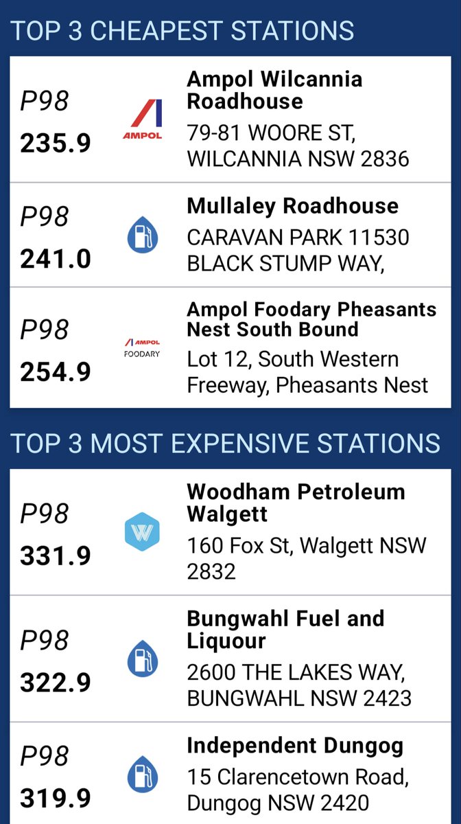 adamschmidt19's tweet photo. The  community note re Switzer article suggesting price is 2.08 per liter is absolutely useless as its out of date and quoting price from March 16. Lowest Unleaded 91 is over $2.40 and most now sell at 2.50 (near me) in NSW- not sure about the US and other nations in this chart but the Australian 39% is still on the low side as pre recent Iran issue the Unleaded 98 was 1.68 today 2.78. So do the math = 65% increase - see image for 3 cheapest and 3 most expensive stations in NSW