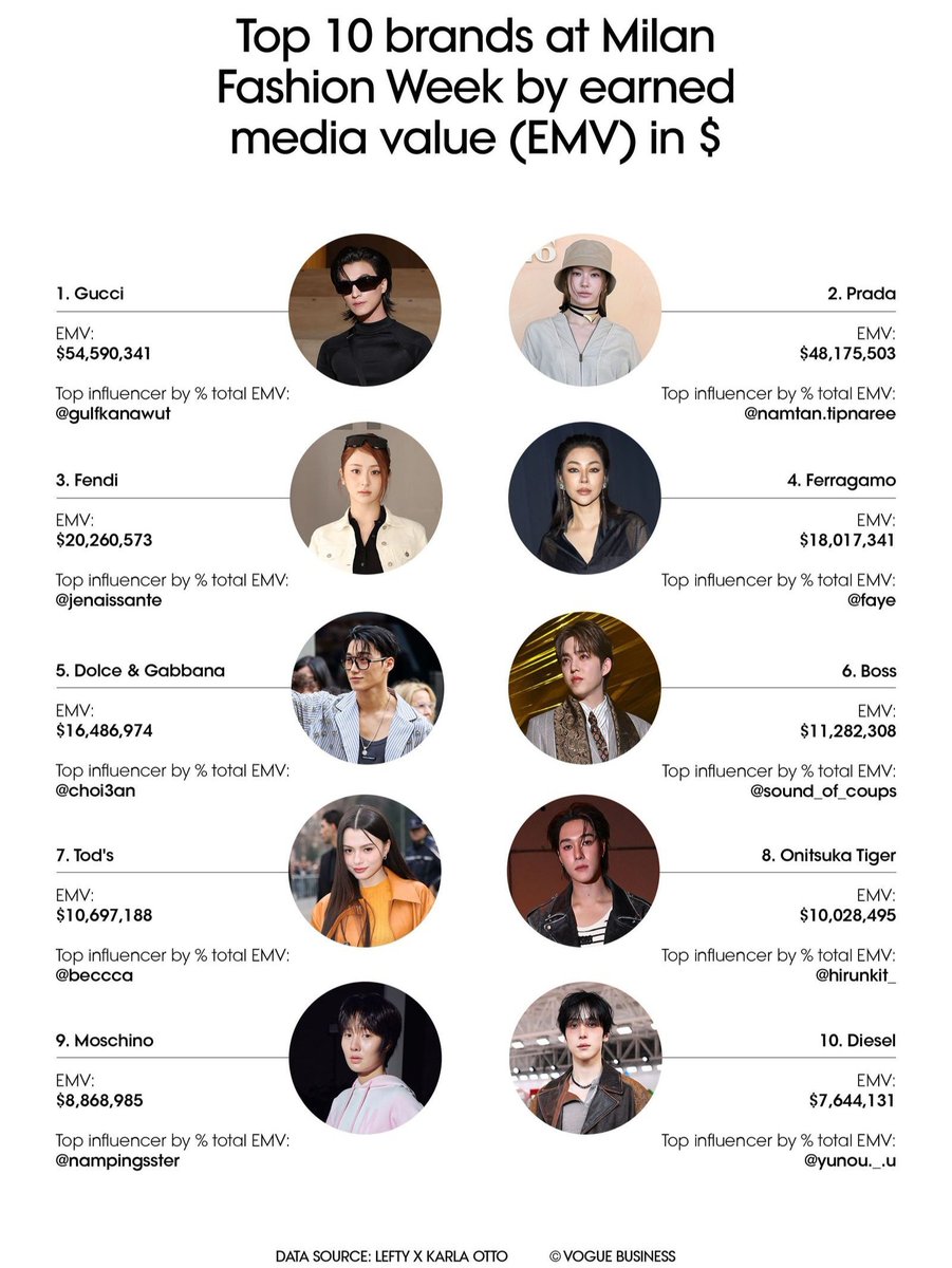 Tung12841341's tweet image. GulfKanawut &amp;amp; Gucci แบรนด์คู่บุญปังคู่ไปเลยจ้า🎉🎉
Top 10 Brands MFW by EMV  (Earned Media Value: EMV) 

No. 1 : @gucci 👏👏
EMV: $54,590,341
อินฟลูเอนเซอร์ที่สร้างมูลค่าสูงสุด: @gulfkanawut 👏👏

BA GULF WITH GUCCI FW26
#GULFxGucciMFW26​
#GucciPrimavera #MFW
#GulfKanawut #Gucci