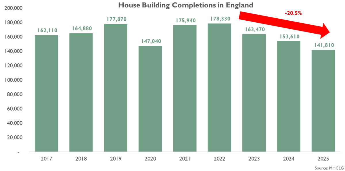 NobleFrancis's tweet image. Also note house building has fallen for 3 consecutive years, is 21% lower than in 2022 &amp;amp; is now expected to fall in 2026 &amp;amp; potentially in 2027. The point is not government's 1.5 million homes target, the point is to try to stop house building falling.
#ukhousing #housing
