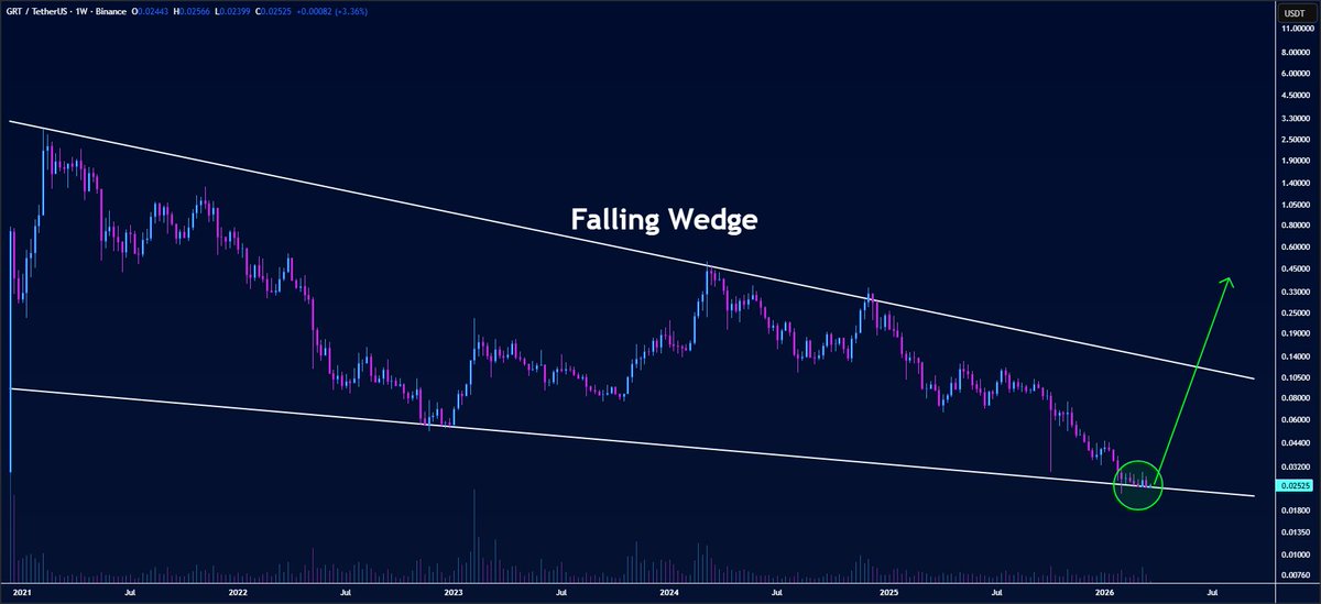 butterfly_chart's tweet image. #GRT is consolidating near the lower border of the falling wedge on the weekly timeframe👨‍💻

Massive buying interest is emerging at this support — bulls are gradually taking control💁‍♂️

If momentum builds here, $GRT could absolutely BURST to much higher levels✈️