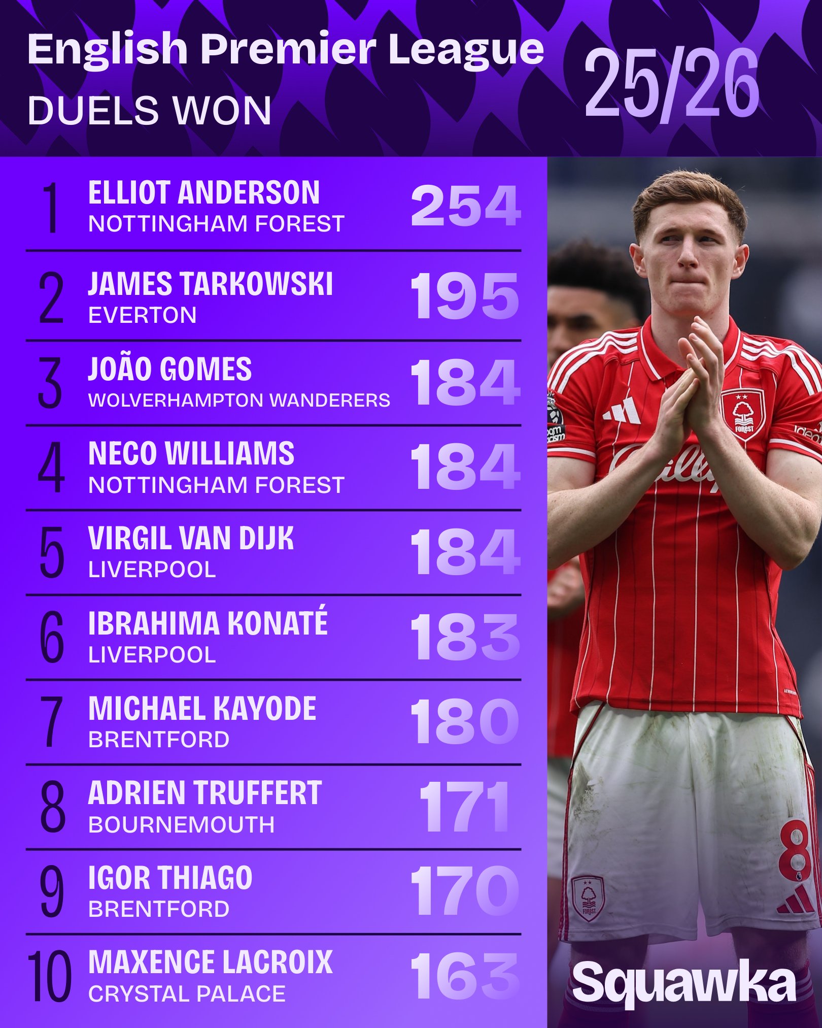 أندرسون يتفرد بالصدارة في صراعات البريميرليج! إليوت أندرسون هو اللاعب الوحيد الذي نجح في الفوز بأكثر من ٢٠٠ صراع ثنائي في الدوري الإنجليزي هذا الموسم، في رقم يعكس قوته الكبيرة في الالتحامات 