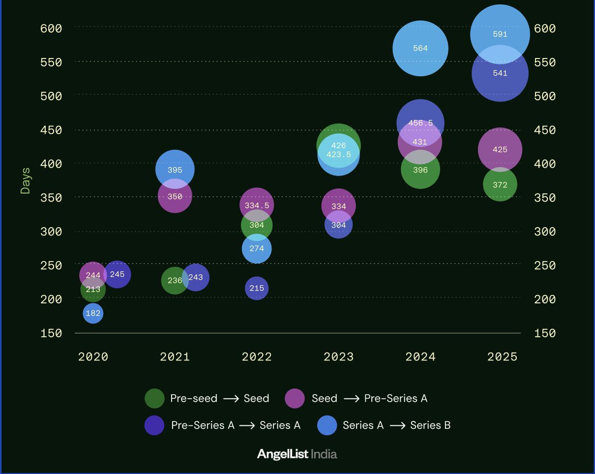 shivamaroraaa's tweet photo. We tracked 2,000 funding rounds across 800 portfolio companies at @AngelListIndia.

Between 2020 and 2025, the time between funding stages has increased across the board. Series A rounds now take more than 2x as long.

Investors are doing deeper diligence, demanding capital efficiency, and waiting for stronger proof points before writing checks. Founders must plan for longer runways between rounds.

This is the first of many insights we’ll be sharing. Follow along as we unpack the data with the full report dropping soon!