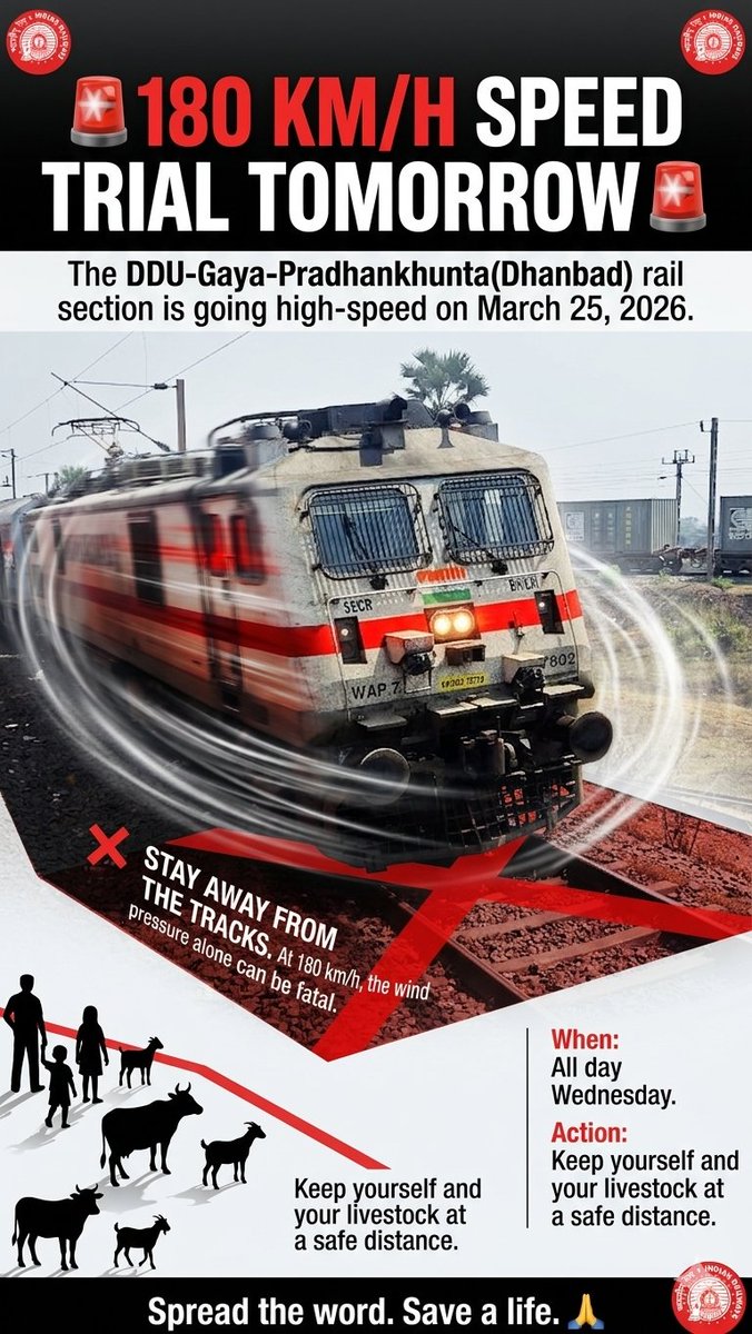 JharkhandRail's tweet image. 🚨 180 KM/H SPEED TRIAL TOMORROW 

The DDU-GAYA-PRADHANKHUNTA section will undergo a high-speed trial on March 25, 2026.

❌ STAY AWAY FROM THE TRACKS. 
Spread the word. 🙏
#RailSafety #IndianRailways