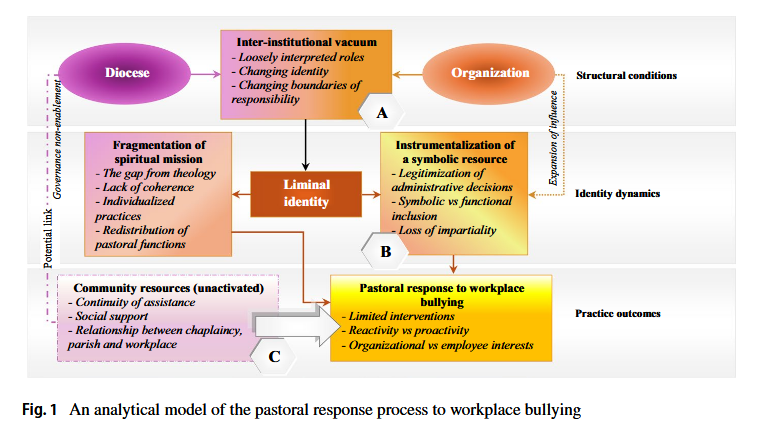 al_da_X's tweet photo. What if workplace bullying is also a spiritual care issue? A new qualitative study suggests that employees affected by workplace bullying may need more than standard organizational or psychological support. 
 https://t.co/oe7eLMcl1a
#WorkplaceBullying #Chaplaincy https://t.co/5rsAkuUkuN