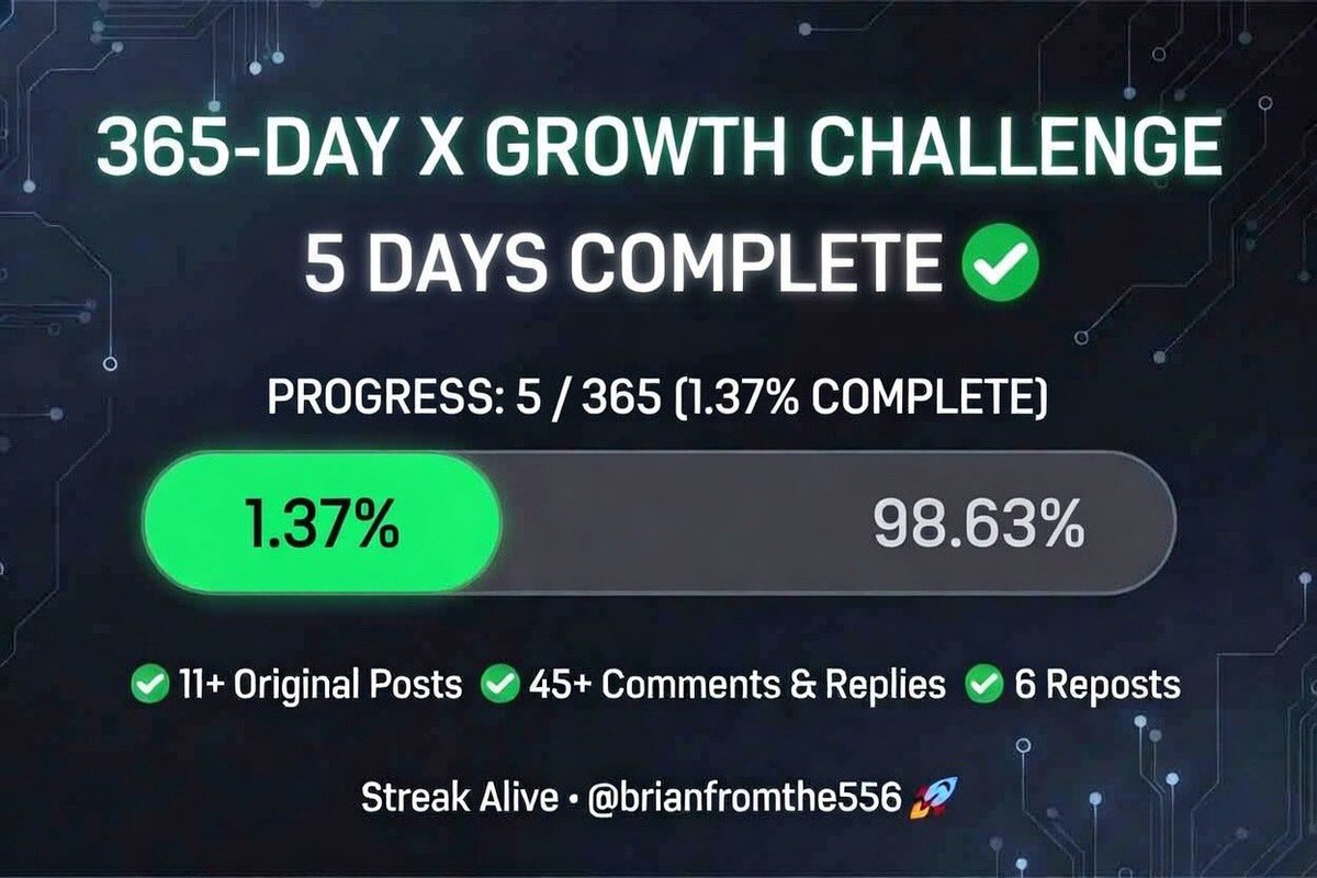 brianfromthe556's tweet photo. Just crushed Day 5 of my 365-Day X Growth Challenge.
Streak is alive and the momentum is building!
Progress:
5/365 (1.37% complete)
11+ original posts
45+ comments & replies
6 reposts
Who else is grinding right now?
#365DayXGROWTH #XGROWTHChallenge #TwitterGrowth #BuildInPublic #StreakAlive @brianfromthe556